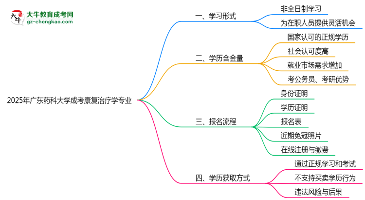 廣東藥科大學(xué)成考康復(fù)治療學(xué)專業(yè)是全日制的嗎？（2025最新）思維導(dǎo)圖