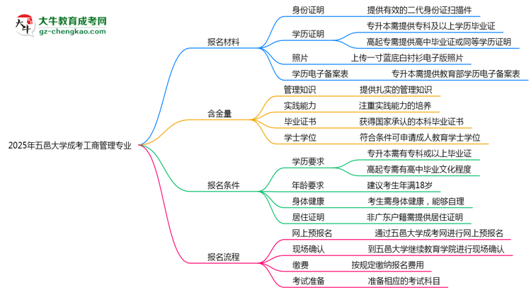 2025年五邑大學成考工商管理專業(yè)報名材料需要什么？思維導圖