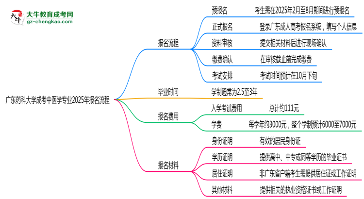 廣東藥科大學(xué)成考中醫(yī)學(xué)專(zhuān)業(yè)2025年報(bào)名流程思維導(dǎo)圖