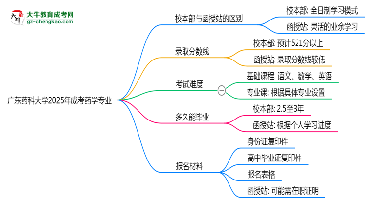 廣東藥科大學2025年成考藥學專業(yè)校本部和函授站哪個更好？思維導圖