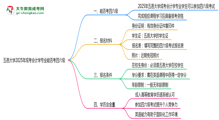 五邑大學2025年成考會計學專業(yè)生可不可以考四六級？思維導圖