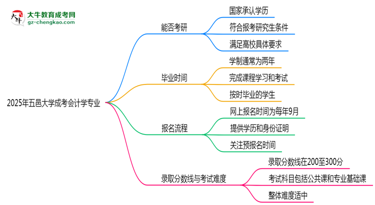 五邑大學2025年成考會計學專業(yè)能考研究生嗎？思維導圖