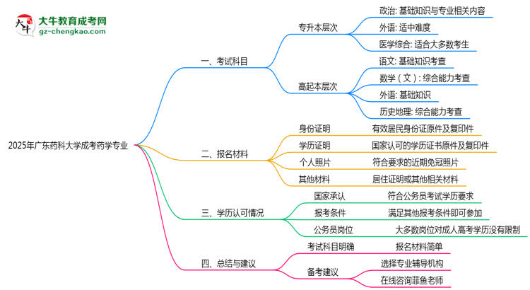 2025年廣東藥科大學(xué)成考藥學(xué)專業(yè)入學(xué)考試科目有哪些？思維導(dǎo)圖