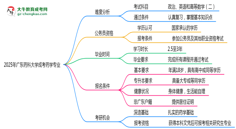 2025年廣東藥科大學(xué)成考藥學(xué)專業(yè)難不難？思維導(dǎo)圖