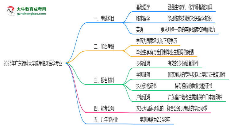 2025年廣東藥科大學(xué)成考臨床醫(yī)學(xué)專業(yè)入學(xué)考試科目有哪些？思維導(dǎo)圖