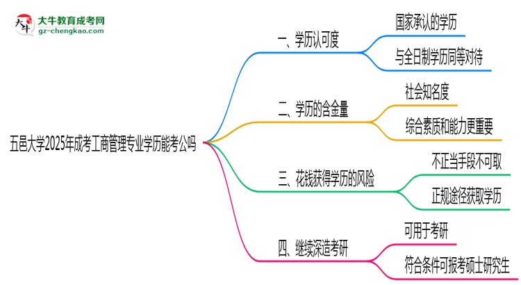 五邑大學(xué)2025年成考工商管理專業(yè)學(xué)歷能考公嗎？思維導(dǎo)圖