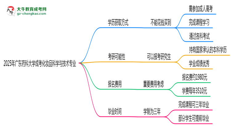 2025年廣東藥科大學(xué)成考化妝品科學(xué)與技術(shù)專業(yè)學(xué)歷花錢能買到嗎？思維導(dǎo)圖
