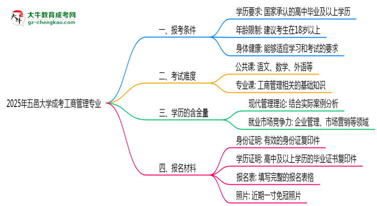 五邑大學2025年成考工商管理專業(yè)報考條件是什么思維導圖