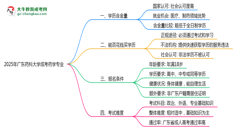 2025年廣東藥科大學成考藥學專業(yè)學歷的含金量怎么樣？思維導圖