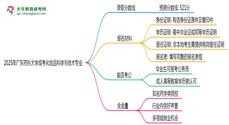 2025年廣東藥科大學(xué)成考化妝品科學(xué)與技術(shù)專業(yè)錄取分?jǐn)?shù)線是多少？思維導(dǎo)圖