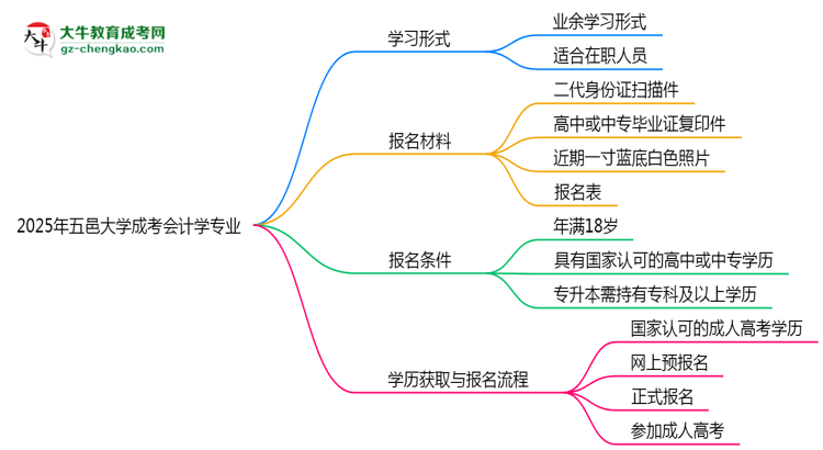五邑大學(xué)成考會(huì)計(jì)學(xué)專業(yè)是全日制的嗎？（2025最新）思維導(dǎo)圖