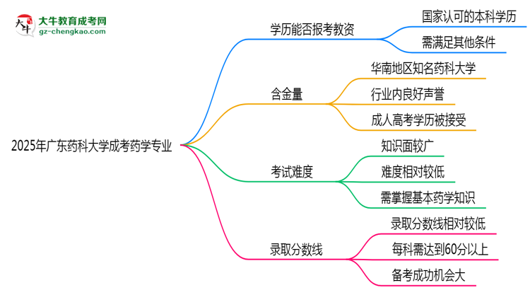 2025年廣東藥科大學成考藥學專業(yè)學歷能報考教資嗎？思維導圖