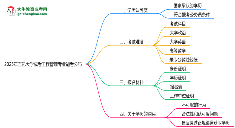 五邑大學(xué)2025年成考工程管理專業(yè)學(xué)歷能考公嗎？思維導(dǎo)圖