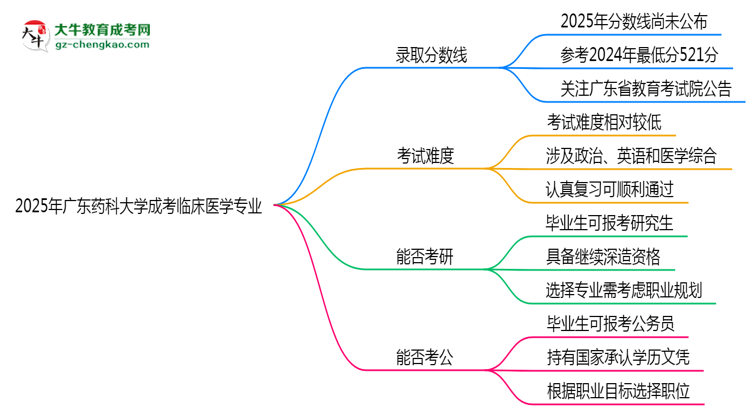 2025年廣東藥科大學(xué)成考臨床醫(yī)學(xué)專業(yè)錄取分?jǐn)?shù)線是多少？思維導(dǎo)圖