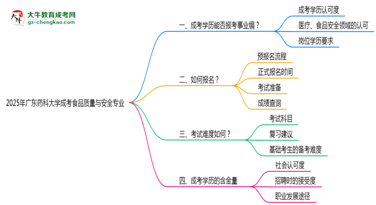 2025年廣東藥科大學(xué)成考食品質(zhì)量與安全專業(yè)能考事業(yè)編嗎？思維導(dǎo)圖