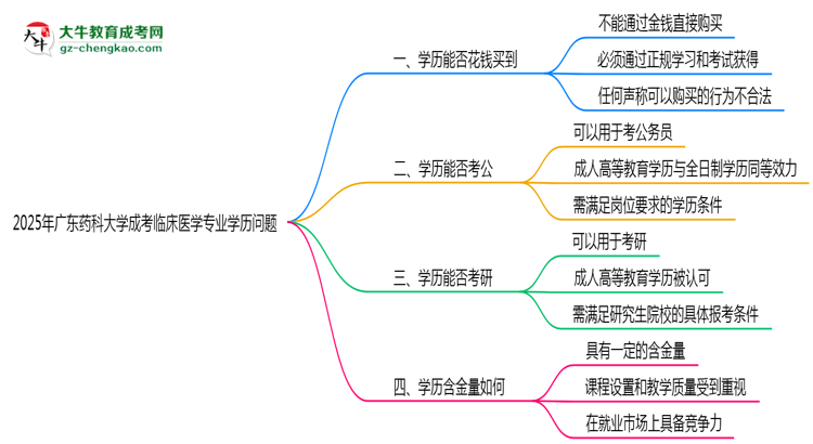 2025年廣東藥科大學(xué)成考臨床醫(yī)學(xué)專(zhuān)業(yè)學(xué)歷花錢(qián)能買(mǎi)到嗎？思維導(dǎo)圖