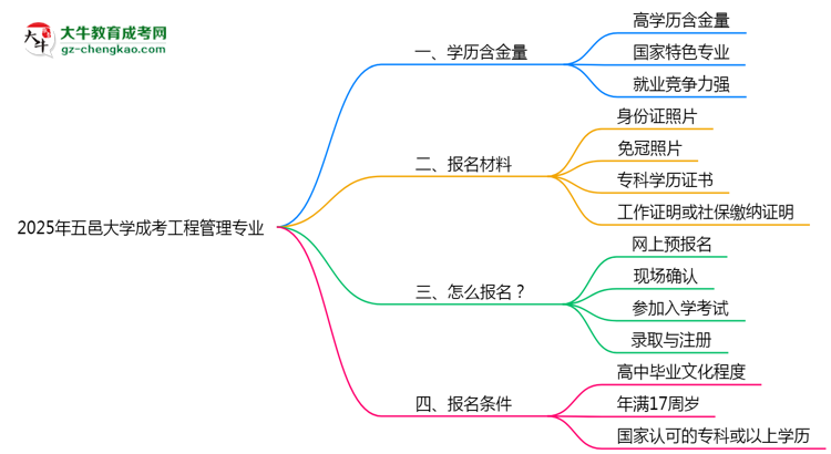 五邑大學(xué)成考工程管理專業(yè)是全日制的嗎？（2025最新）思維導(dǎo)圖