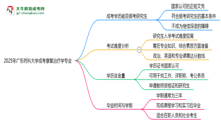 廣東藥科大學(xué)2025年成考康復(fù)治療學(xué)專業(yè)能考研究生嗎？思維導(dǎo)圖