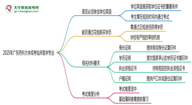 2025年廣東藥科大學(xué)成考臨床醫(yī)學(xué)專業(yè)要考學(xué)位英語(yǔ)嗎？思維導(dǎo)圖