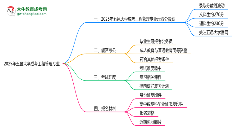 2025年五邑大學(xué)成考工程管理專業(yè)錄取分數(shù)線是多少？思維導(dǎo)圖