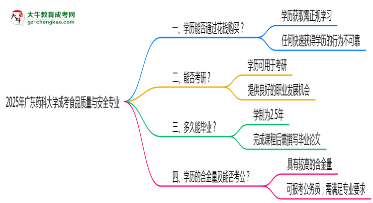 2025年廣東藥科大學(xué)成考食品質(zhì)量與安全專業(yè)學(xué)歷花錢能買到嗎？思維導(dǎo)圖
