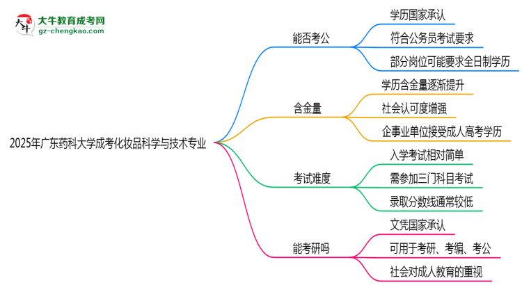廣東藥科大學2025年成考化妝品科學與技術專業(yè)學歷能考公嗎？思維導圖