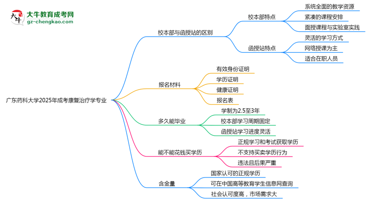 廣東藥科大學2025年成考康復治療學專業(yè)校本部和函授站哪個更好？思維導圖