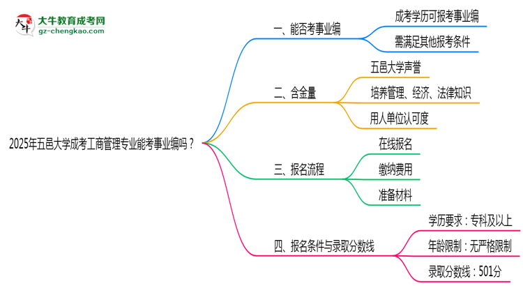 2025年五邑大學成考工商管理專業(yè)能考事業(yè)編嗎？思維導圖