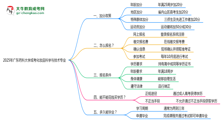 2025年廣東藥科大學(xué)成考化妝品科學(xué)與技術(shù)專(zhuān)業(yè)最新加分政策及條件思維導(dǎo)圖