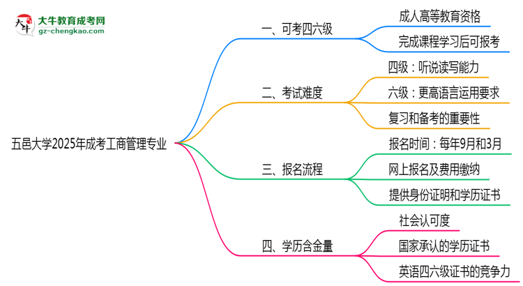 五邑大學(xué)2025年成考工商管理專業(yè)生可不可以考四六級(jí)？思維導(dǎo)圖