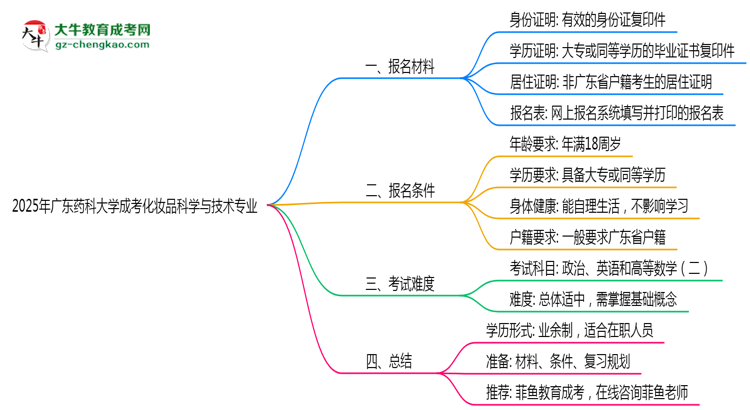 廣東藥科大學(xué)成考化妝品科學(xué)與技術(shù)專業(yè)是全日制的嗎？（2025最新）思維導(dǎo)圖