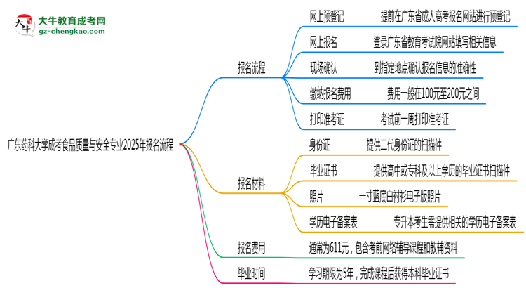 廣東藥科大學成考食品質量與安全專業(yè)2025年報名流程思維導圖