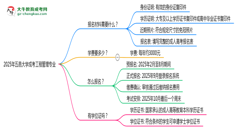 2025年五邑大學成考工程管理專業(yè)報名材料需要什么？思維導圖