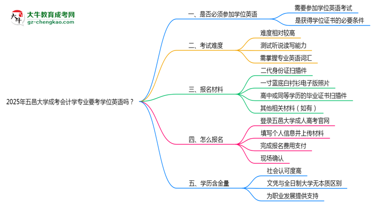 2025年五邑大學(xué)成考會計學(xué)專業(yè)要考學(xué)位英語嗎？思維導(dǎo)圖