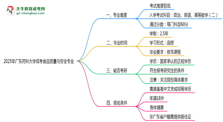 2025年廣東藥科大學(xué)成考食品質(zhì)量與安全專業(yè)難不難？思維導(dǎo)圖