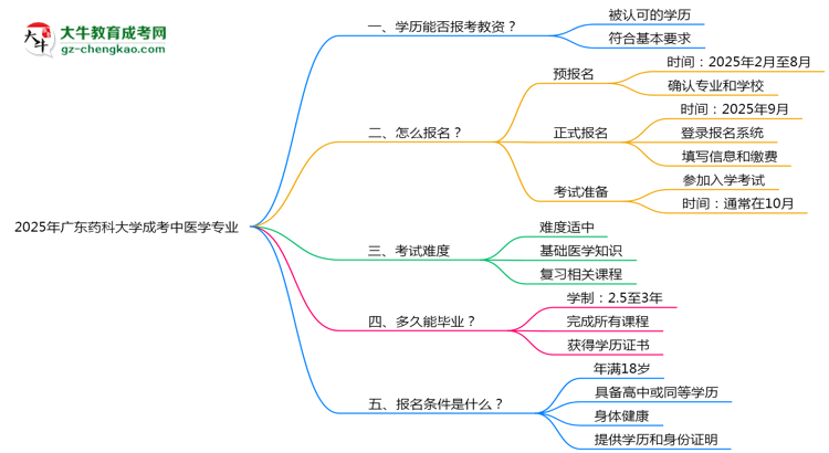 2025年廣東藥科大學(xué)成考中醫(yī)學(xué)專(zhuān)業(yè)學(xué)歷能報(bào)考教資嗎？思維導(dǎo)圖