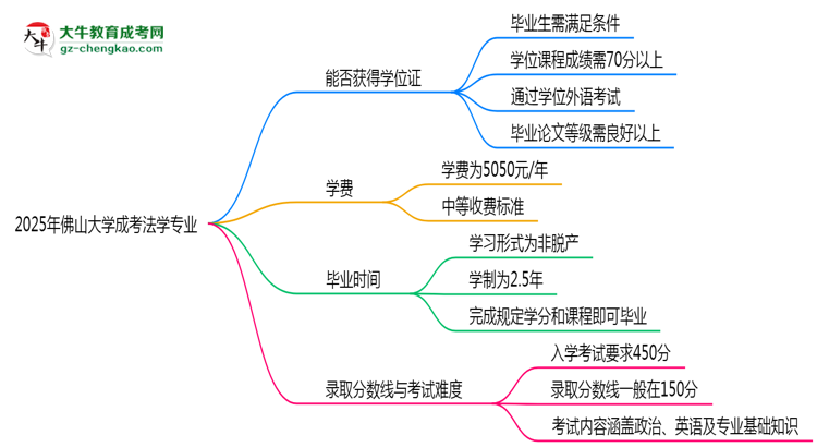 2025年佛山大學(xué)成考法學(xué)專業(yè)能拿學(xué)位證嗎？思維導(dǎo)圖