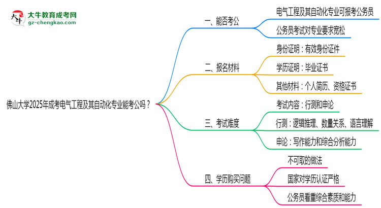 佛山大學(xué)2025年成考電氣工程及其自動化專業(yè)學(xué)歷能考公嗎？思維導(dǎo)圖