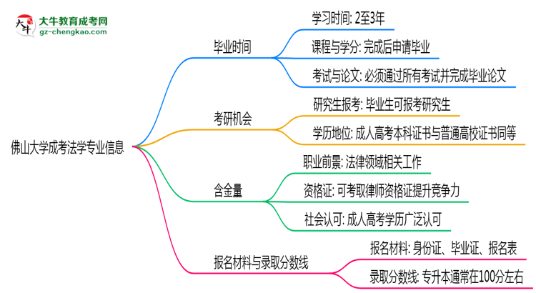 佛山大學(xué)成考法學(xué)專業(yè)需多久完成并拿證？（2025年新）思維導(dǎo)圖