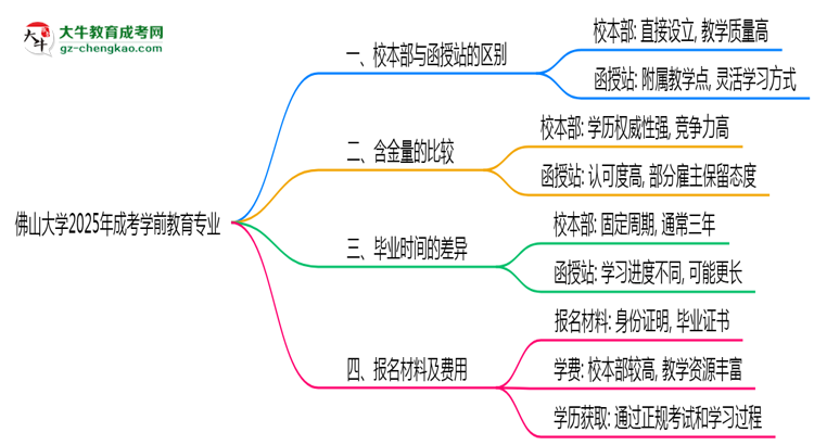 佛山大學(xué)2025年成考學(xué)前教育專業(yè)校本部和函授站哪個(gè)更好？思維導(dǎo)圖