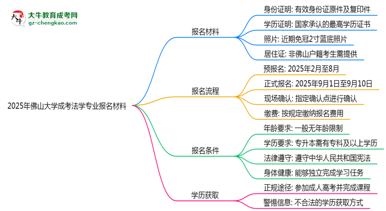 2025年佛山大學(xué)成考法學(xué)專業(yè)報名材料需要什么？思維導(dǎo)圖