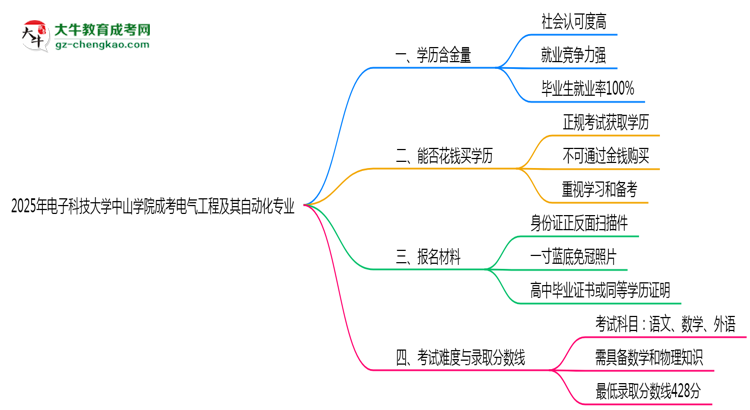 2025年電子科技大學(xué)中山學(xué)院成考電氣工程及其自動化專業(yè)學(xué)歷的含金量怎么樣？思維導(dǎo)圖