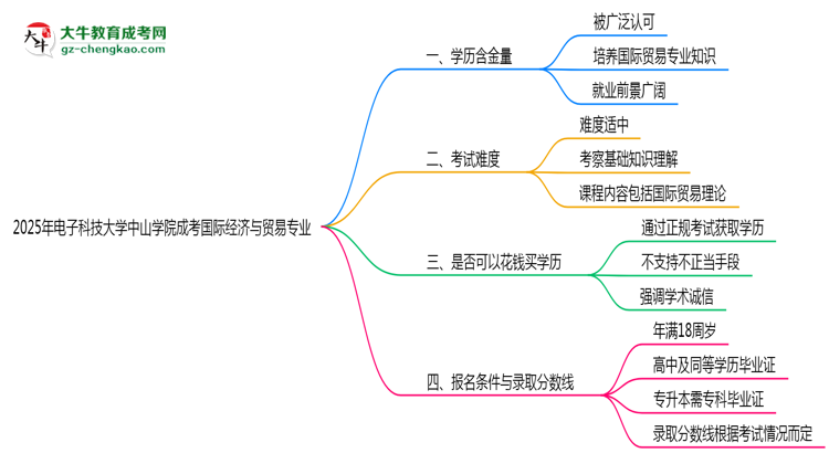 2025年電子科技大學(xué)中山學(xué)院成考國際經(jīng)濟與貿(mào)易專業(yè)學(xué)歷的含金量怎么樣？思維導(dǎo)圖