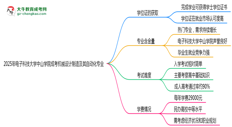 2025年電子科技大學(xué)中山學(xué)院成考機(jī)械設(shè)計制造及其自動化專業(yè)能拿學(xué)位證嗎？思維導(dǎo)圖