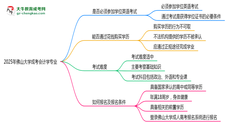 2025年佛山大學(xué)成考會(huì)計(jì)學(xué)專業(yè)要考學(xué)位英語(yǔ)嗎？思維導(dǎo)圖