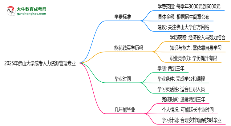 2025年佛山大學(xué)成考人力資源管理專業(yè)最新學(xué)費標(biāo)準多少思維導(dǎo)圖