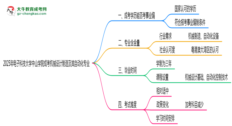 2025年電子科技大學(xué)中山學(xué)院成考機(jī)械設(shè)計(jì)制造及其自動(dòng)化專業(yè)能考事業(yè)編嗎？思維導(dǎo)圖