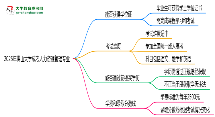 2025年佛山大學(xué)成考人力資源管理專業(yè)能拿學(xué)位證嗎？思維導(dǎo)圖