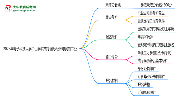 2025年電子科技大學(xué)中山學(xué)院成考國(guó)際經(jīng)濟(jì)與貿(mào)易專業(yè)錄取分?jǐn)?shù)線是多少？思維導(dǎo)圖