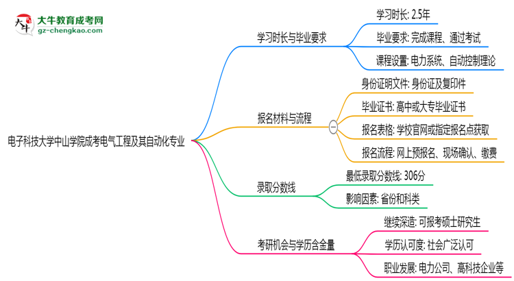 電子科技大學中山學院成考電氣工程及其自動化專業(yè)需多久完成并拿證？（2025年新）思維導圖